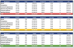 Screenshot of a Google Ads Opportunity Analysis for a SaaS Company