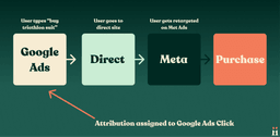 Google Ads conversion tracking assigns credit to the ad click