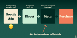 Last-click default attribution in Universal Analytics would assign credit to Meta Ads, and not Google Ads.