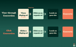View-through conversion attribution 