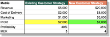 MER revenue